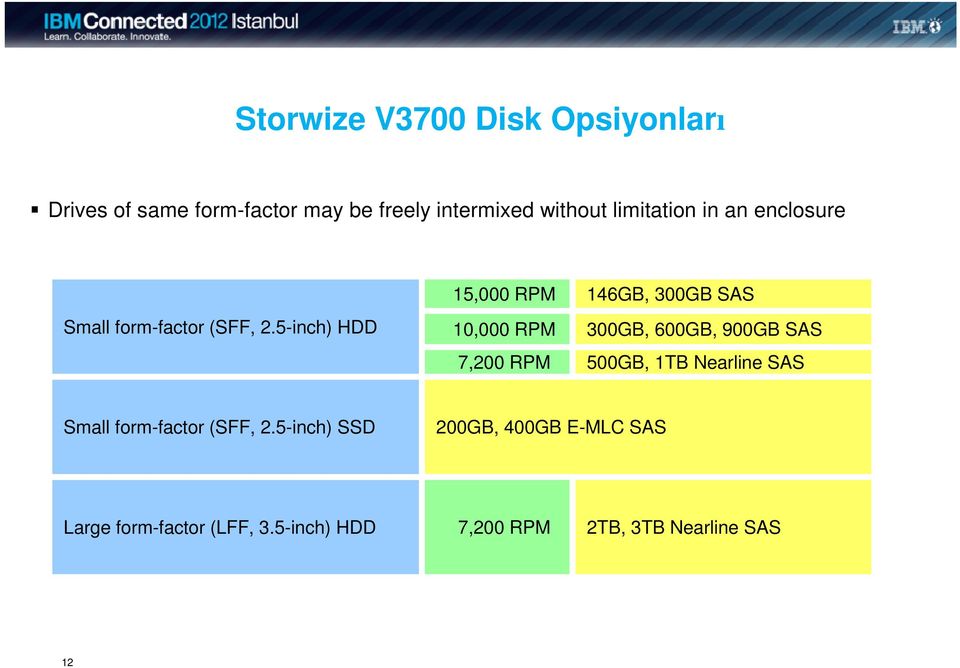 5-inch) HDD 15,000 RPM 146GB, 300GB SAS 10,000 RPM 300GB, 600GB, 900GB SAS 7,200 RPM 500GB, 1TB