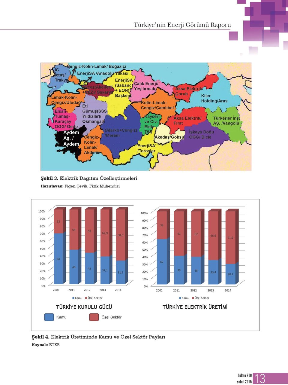 TAŞ EnerjiSA /Toroslar Akedaş/Göksu Aksa Elektrik/ Çoruh Aksa Elektrik/ Fırat Kiler Holding/Aras İşkaya Doğu OGG/ Dicle Türkerler İnş. AŞ. /Vangölü Şekil 3.