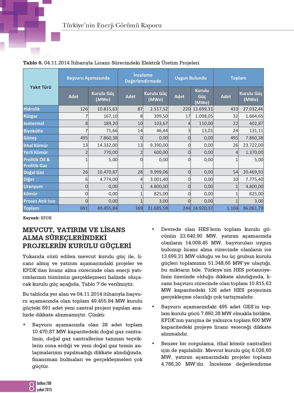 Adet Toplam Kurulu Güç (MWe) Hidrolik 126 10.815,63 87 2.517,52 220 13.699,31 433 27.032,46 Rüzgar 7 167,10 8 399,50 17 1.098,05 32 1.
