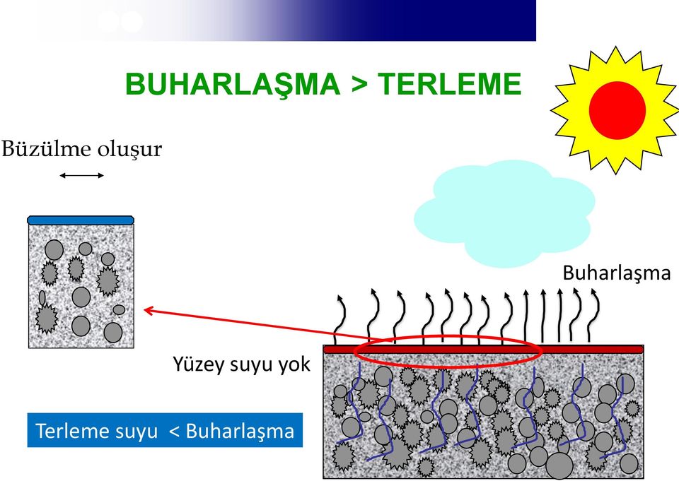 Buharlaşma Yüzey suyu