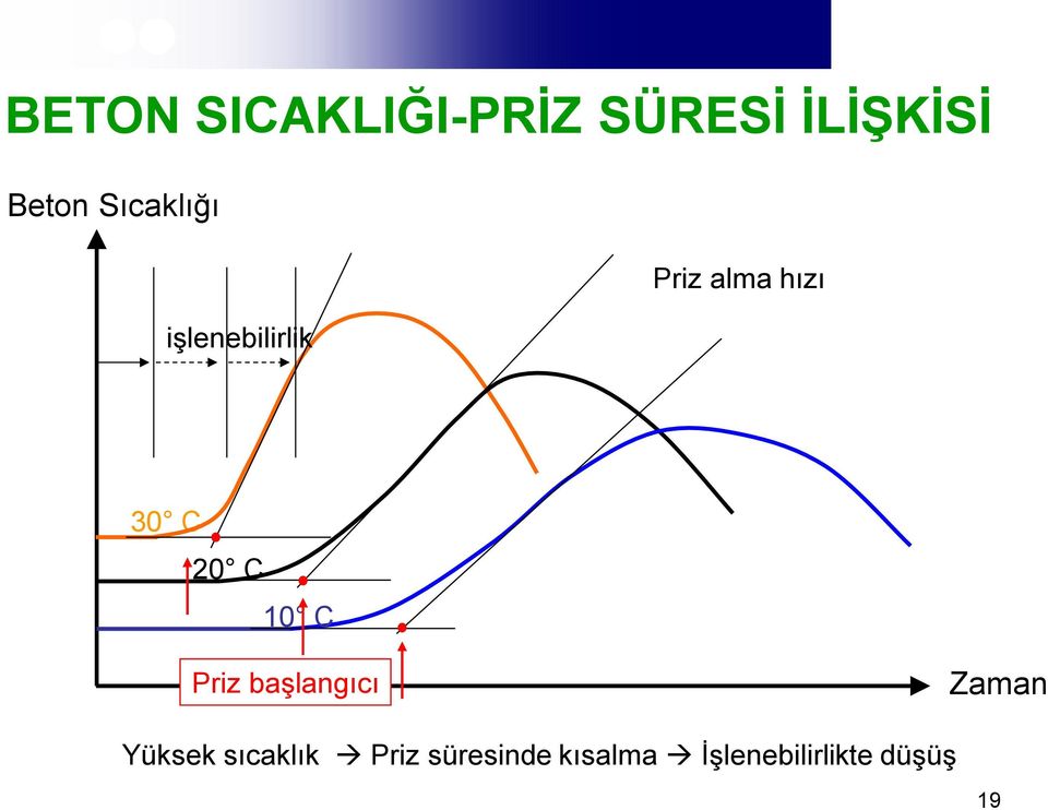 20 C 10 C Priz başlangıcı Zaman Yüksek