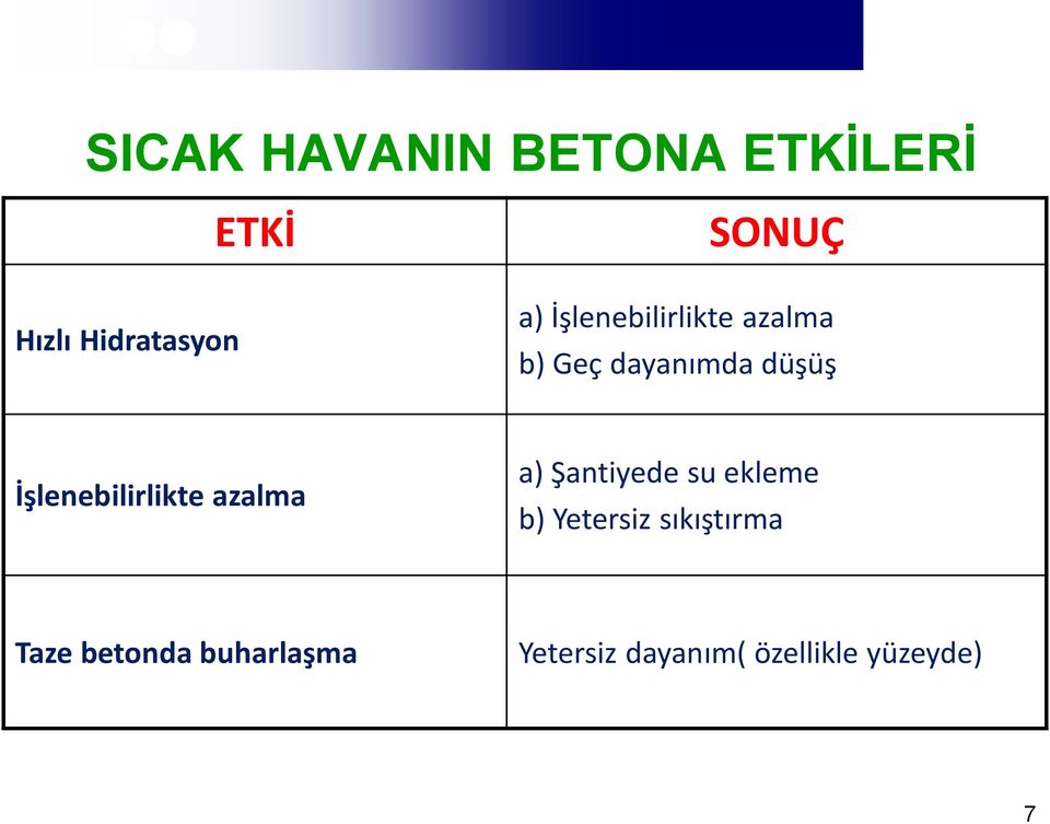 İşlenebilirlikte azalma a) Şantiyede su ekleme b) Yetersiz