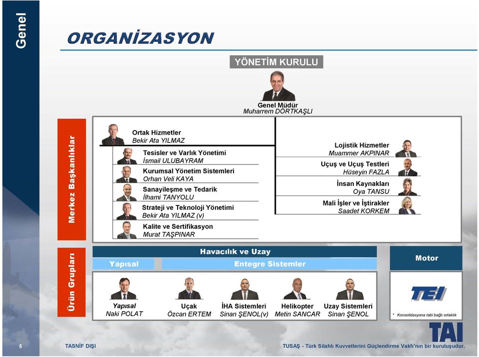 Hüseyin FAZLA İnsan Kaynakları Oya TANSU Mali İşler ve İştirakler Saadet KORKEM Ürün Grupları Yapısal Yapısal Naki POLAT Uçak Özcan ERTEM Havacılık ve Uzay Entegre Sistemler İHA Sistemleri