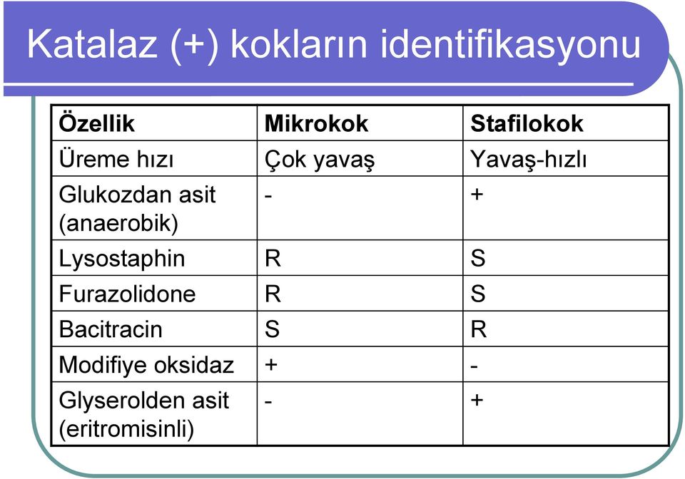 (anaerobik) - + Lysostaphin R S Furazolidone R S