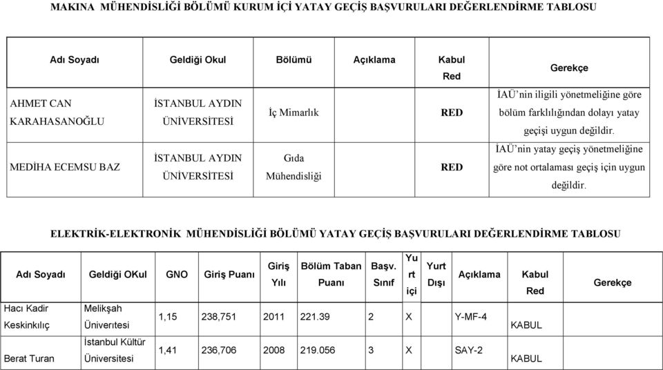 İAÜ nin yatay geçiş yönetmeliğine göre not ortalaması geçiş için uygun değildir.