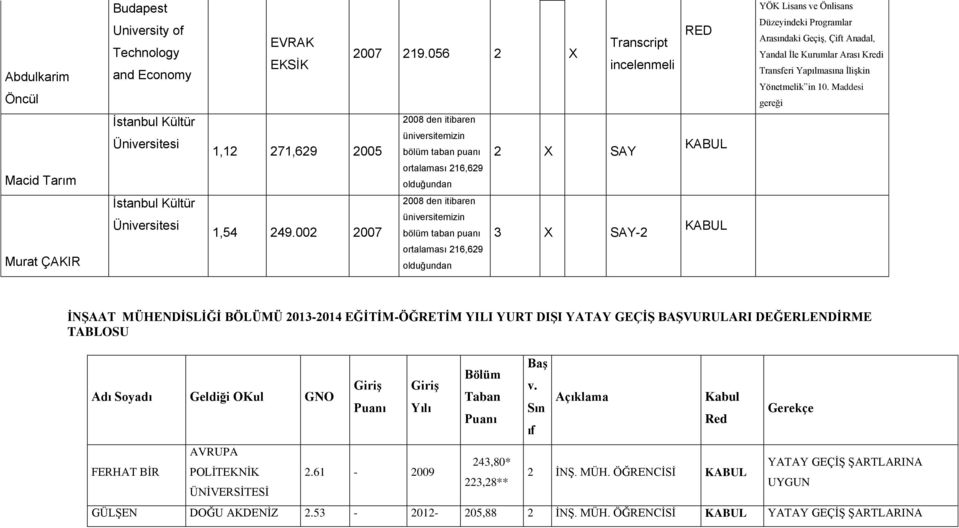 Maddesi gereği Macid Tarım İstanbul Kültür Üniversitesi 1,12 271,629 2005 2008 den itibaren üniversitemizin bölüm taban puanı ortalaması 216,629 olduğundan 2 X SAY KABUL Murat ÇAKIR İstanbul Kültür