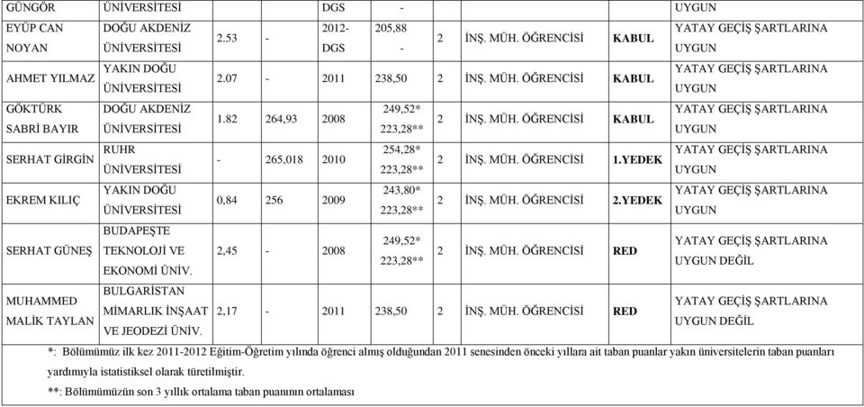 BULGARİSTAN 243,80* 2 İNŞ. MÜH. ÖĞRENCİSİ 2.YEDEK 249,52* 2 İNŞ. MÜH. ÖĞRENCİSİ RED MİMARLIK İNŞAAT 2,17-2011 238,50 2 İNŞ. MÜH. ÖĞRENCİSİ RED VE JEODEZİ ÜNİV.