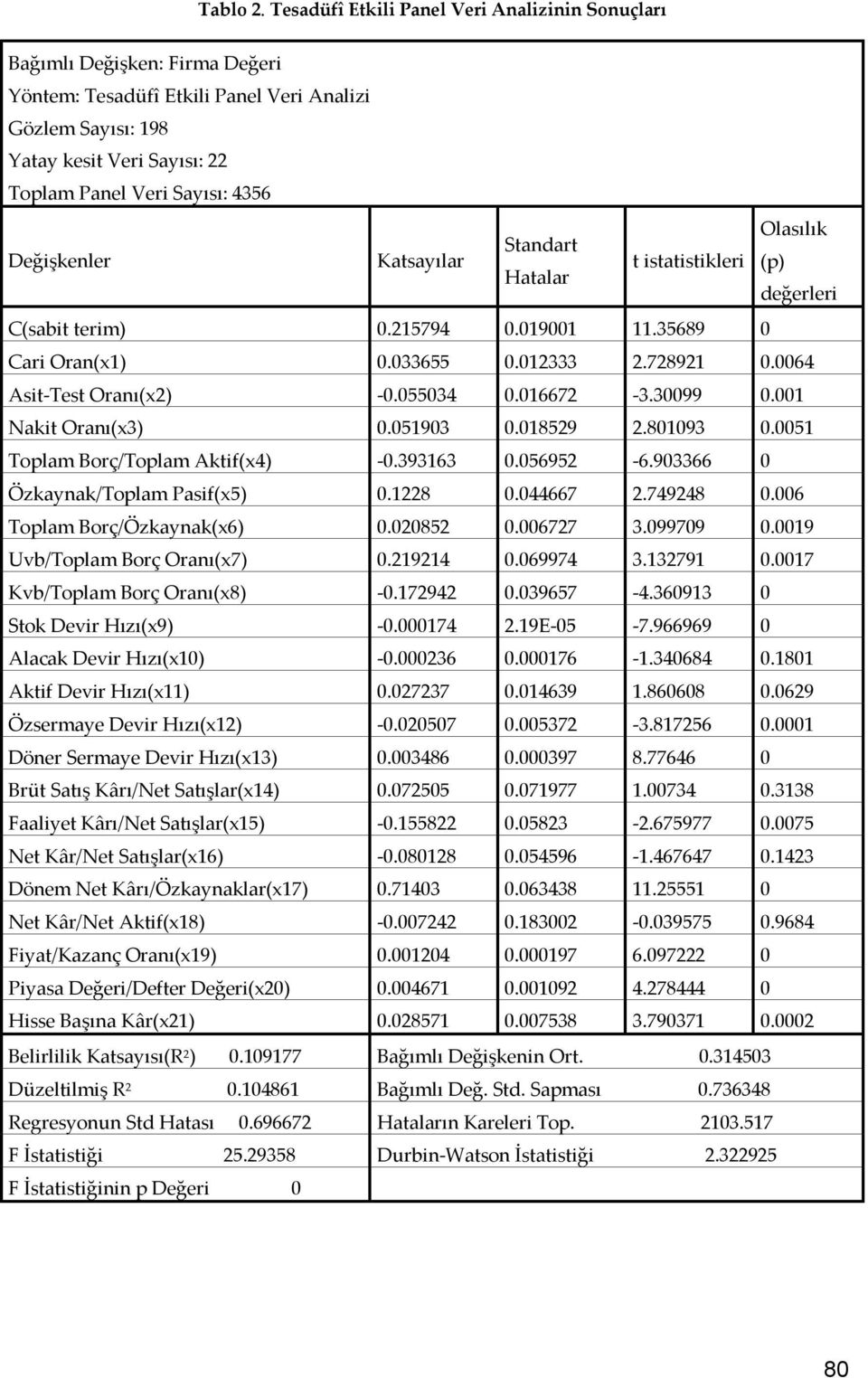 Değişkenler Katsayılar Olasılık Standart t istatistikleri (p) Hatalar değerleri C(sabit terim) 0.215794 0.019001 11.35689 0 Cari Oran(x1) 0.033655 0.012333 2.728921 0.0064 Asit-Test Oranı(x2) -0.