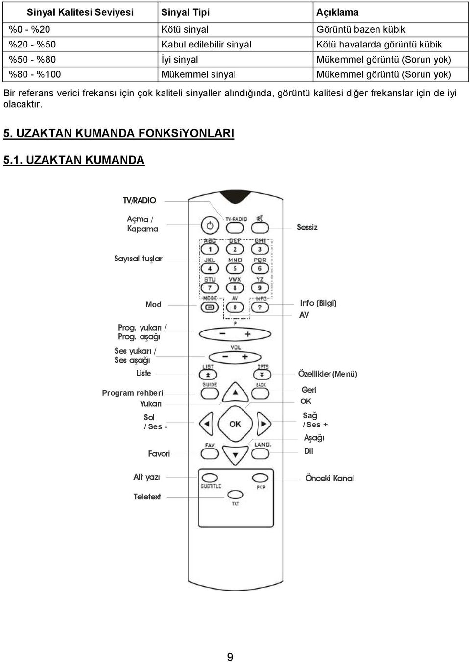 kalitesi diğer frekanslar için de iyi olacaktır. 5. UZAKTAN KUMANDA FONKSiYONLARI 5.1. UZAKTAN KUMANDA TV/RADIO Açma / Kapama Sessiz Sayısal tuşlar Mod Prog.