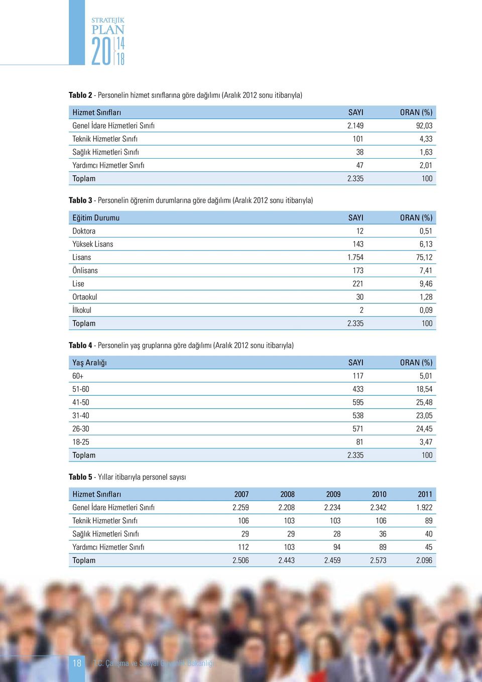 335 100 Tablo 3 - Personelin öğrenim durumlarına göre dağılımı (Aralık 2012 sonu itibarıyla) Eğitim Durumu SAYI ORAN (%) Doktora 12 0,51 Yüksek Lisans 143 6,13 Lisans 1.