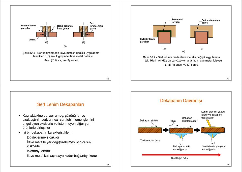 4 - Sert lehimlemede ilave metalin değişik uygulanma teknikleri : (c) düz parça yüzeyleri arasında ilave metal folyosu Sıra: (1) önce, ve (2) sonra 16 17 Sert Lehim Dekapanları Dekapanın Davranışı
