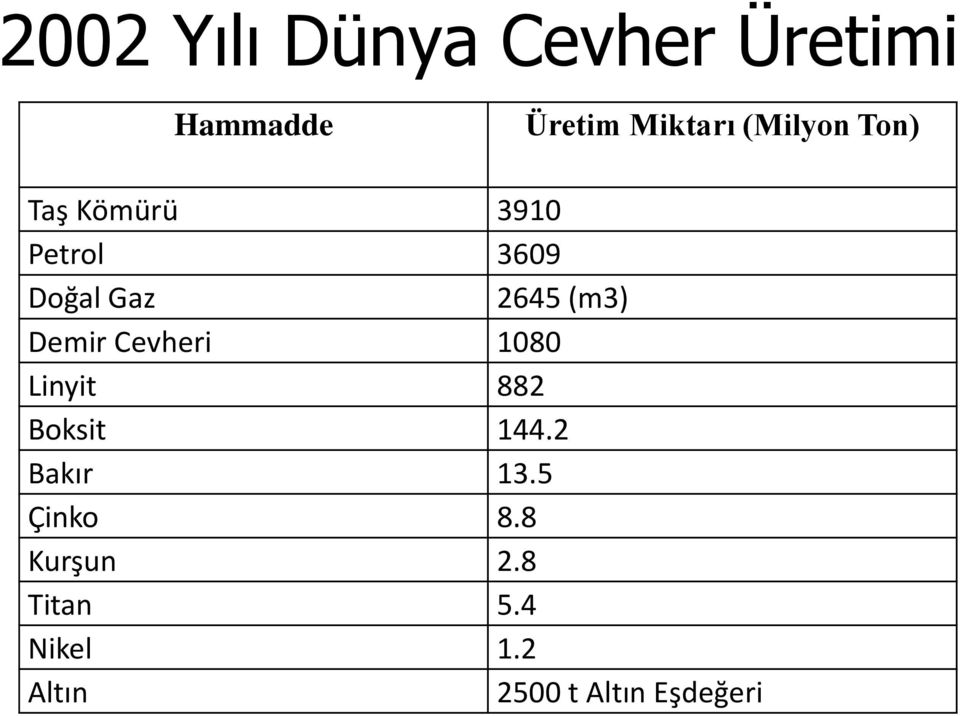 (m3) Demir Cevheri 1080 Linyit 882 Boksit 144.2 Bakır 13.