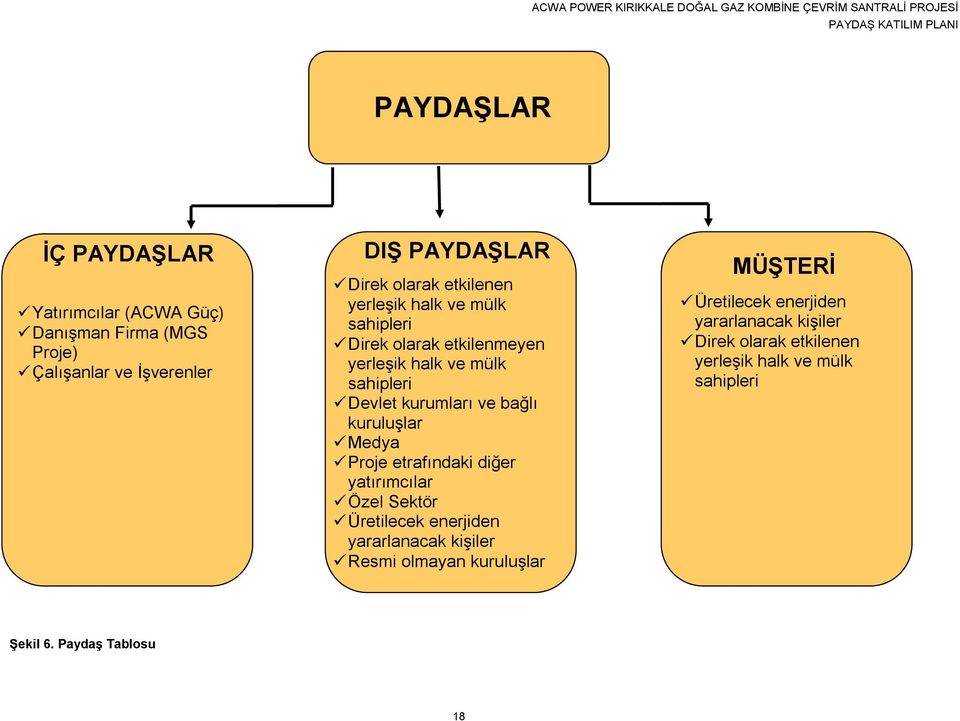 kuruluşlar Medya Proje etrafındaki diğer yatırımcılar Özel Sektör Üretilecek enerjiden yararlanacak kişiler Resmi olmayan