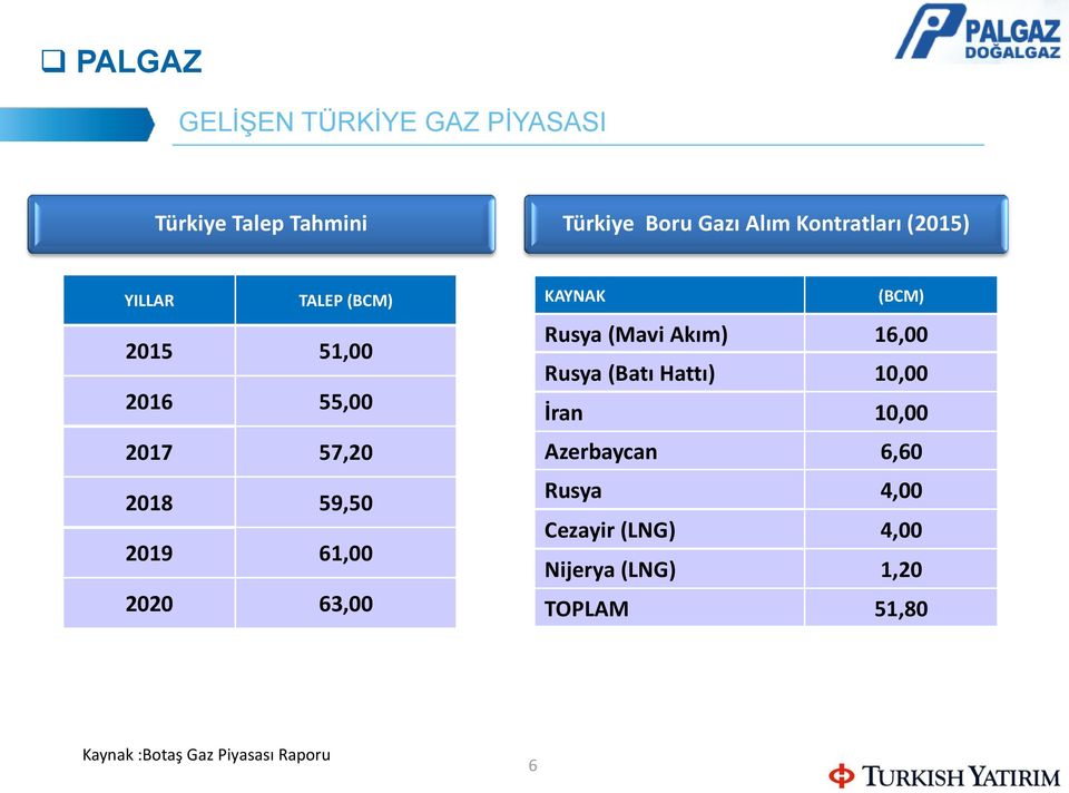 63,00 KAYNAK (BCM) Rusya (Mavi Akım) 16,00 Rusya (Batı Hattı) 10,00 İran 10,00 Azerbaycan