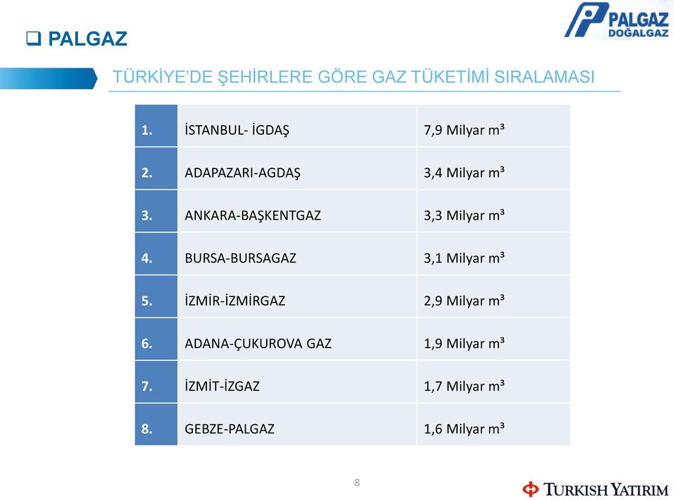 ANKARA-BAŞKENTGAZ 3,3 Milyar m³ 4. BURSA-BURSAGAZ 3,1 Milyar m³ 5.