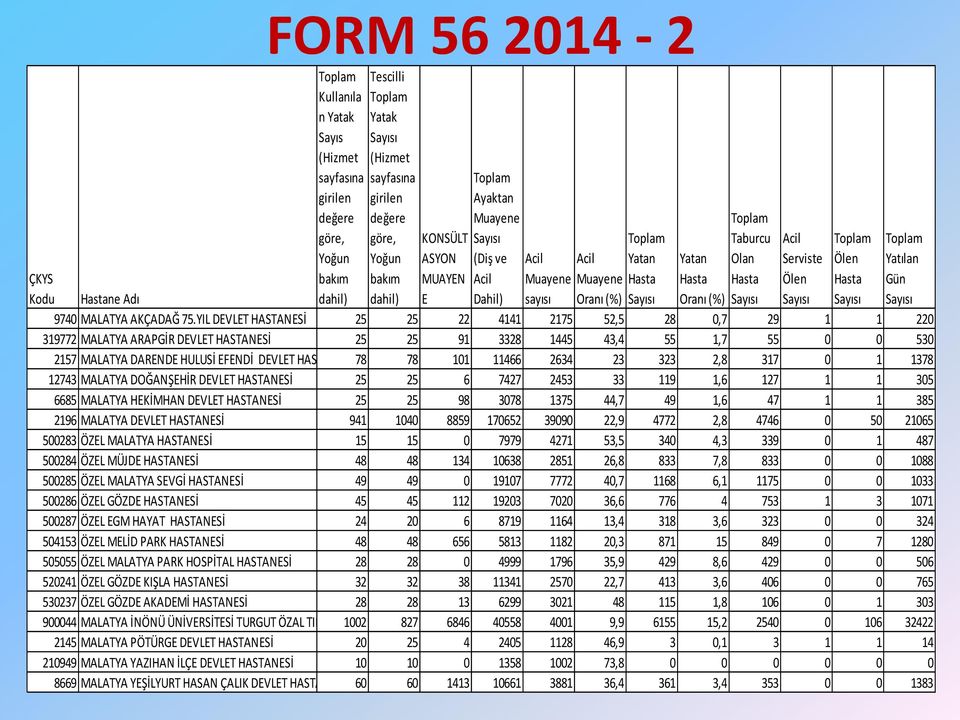 Sayısı Acil Serviste Ölen Sayısı Hastane Adı 9740 MALATYA AKÇADAĞ 75.