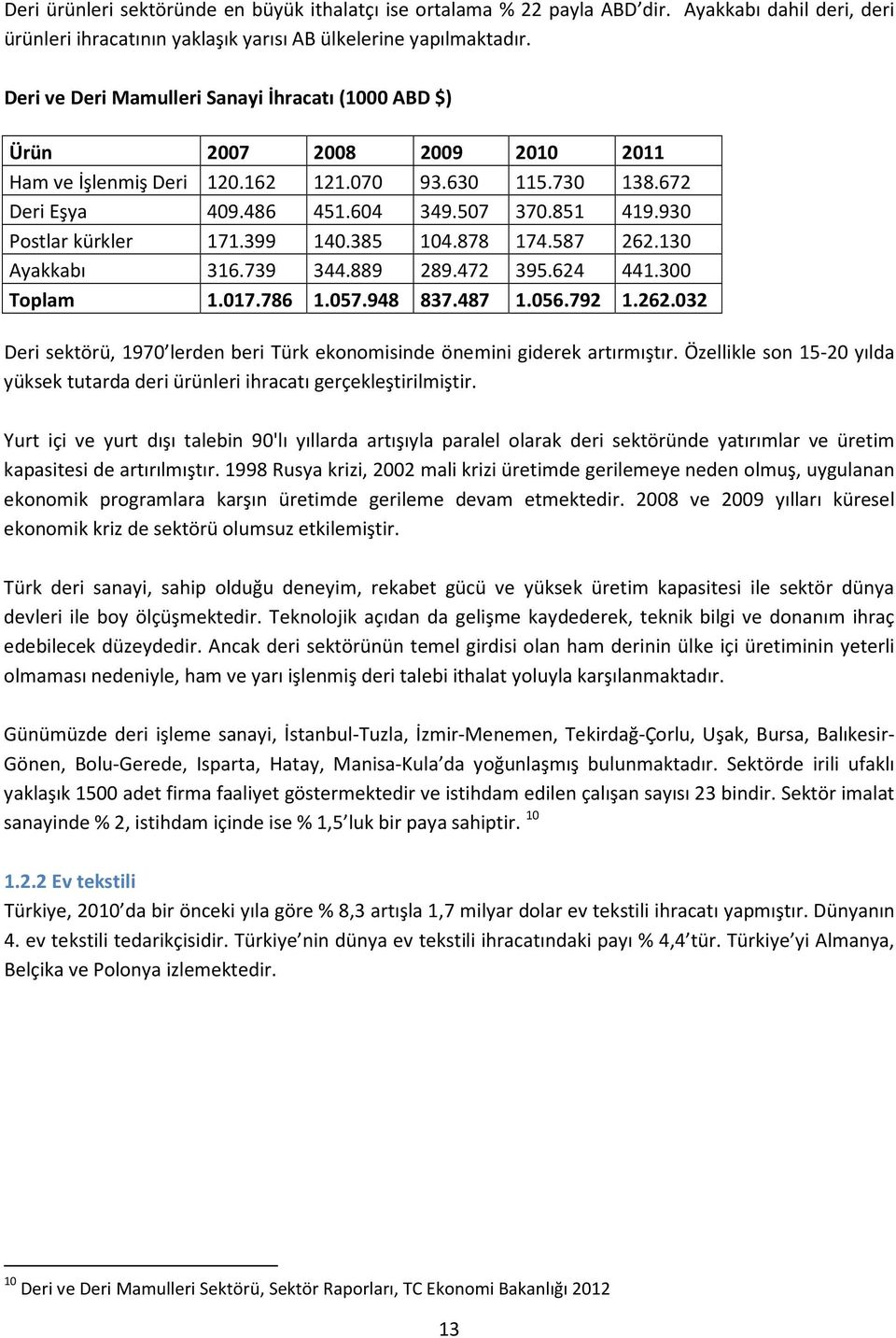 930 Postlar kürkler 171.399 140.385 104.878 174.587 262.130 Ayakkabı 316.739 344.889 289.472 395.624 441.300 Toplam 1.017.786 1.057.948 837.487 1.056.792 1.262.032 Deri sektörü, 1970 lerden beri Türk ekonomisinde önemini giderek artırmıştır.