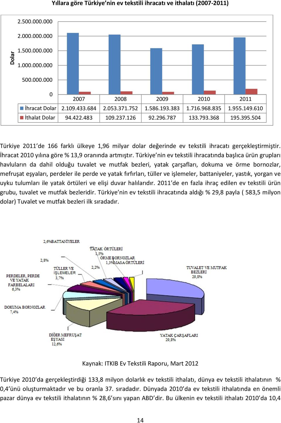 504 Türkiye 2011 de 166 farklı ülkeye 1,96 milyar dolar değerinde ev tekstili ihracatı gerçekleştirmiştir. İhracat 2010 yılına göre % 13,9 oranında artmıştır.