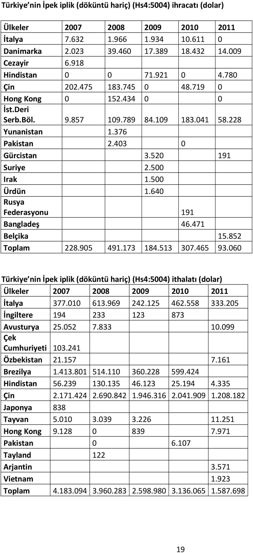 520 191 Suriye 2.500 Irak 1.500 Ürdün 1.640 Rusya Federasyonu 191 Bangladeş 46.471 Belçika 15.852 Toplam 228.905 491.173 184.513 307.465 93.