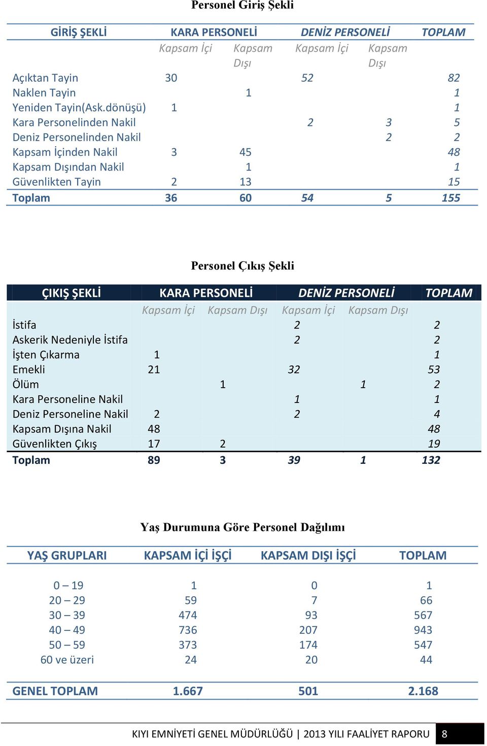 ÇIKIŞ ŞEKLİ KARA PERSONELİ DENİZ PERSONELİ TOPLAM Kapsam İçi Kapsam Dışı Kapsam İçi Kapsam Dışı İstifa 2 2 Askerik Nedeniyle İstifa 2 2 İşten Çıkarma 1 1 Emekli 21 32 53 Ölüm 1 1 2 Kara Personeline