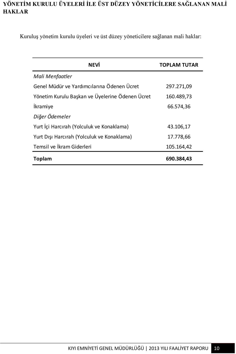 271,09 Yönetim Kurulu Başkan ve Üyelerine Ödenen Ücret 160.489,73 İkramiye 66.