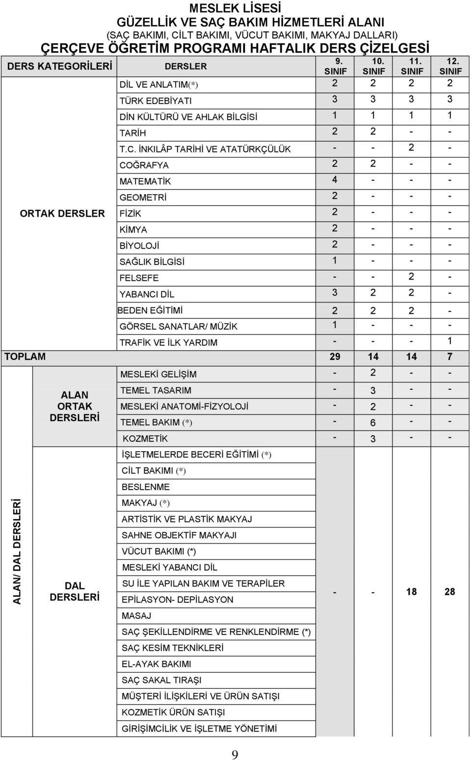 İNKILÂP TARİHİ VE ATATÜRKÇÜLÜK - - 2 - COĞRAFYA 2 2 - - MATEMATİK 4 - - - GEOMETRİ 2 - - - FİZİK 2 - - - KİMYA 2 - - - BİYOLOJİ 2 - - - SAĞLIK BİLGİSİ 1 - - - FELSEFE - - 2 - YABANCI DİL 3 2 2 -