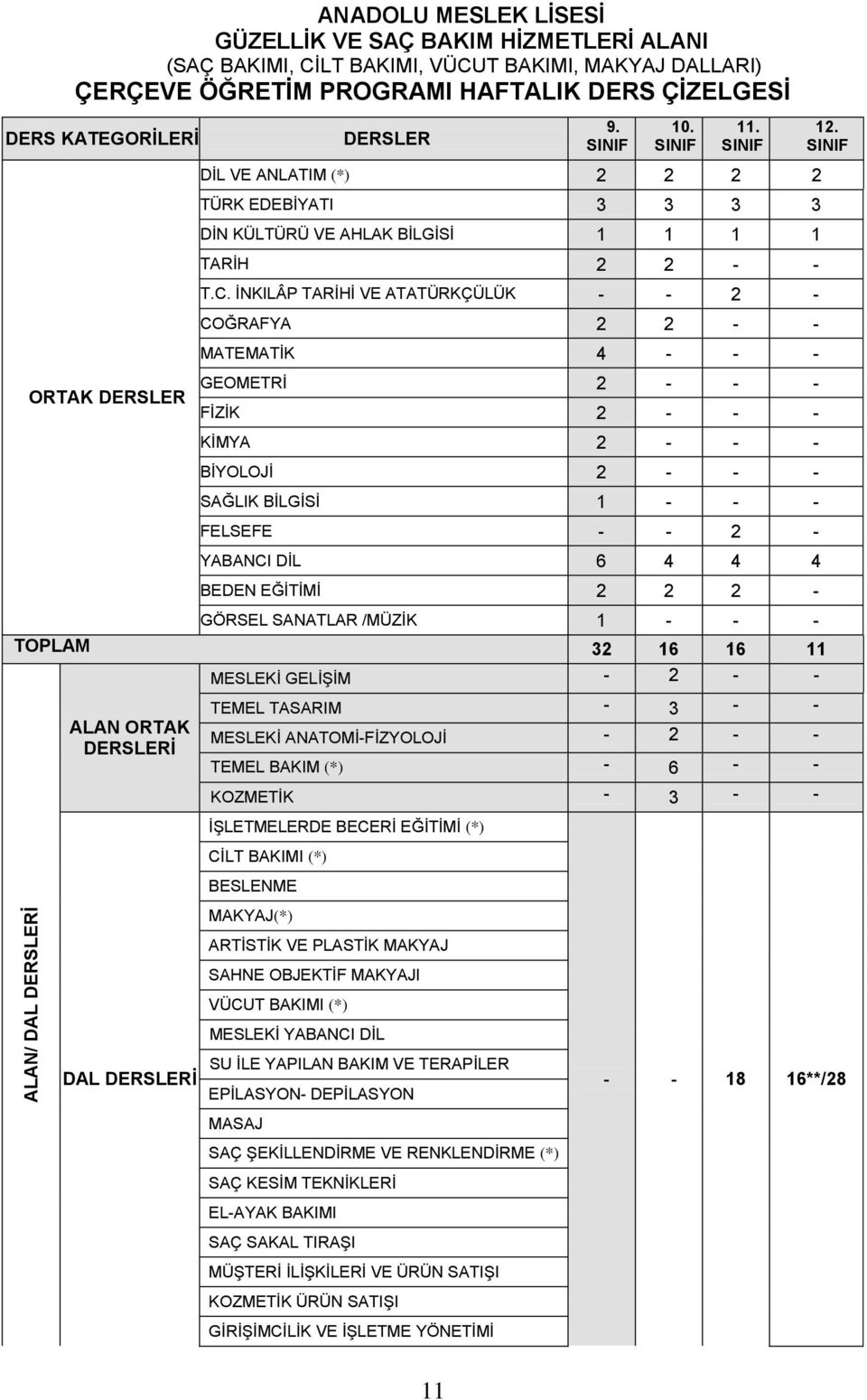 İNKILÂP TARİHİ VE ATATÜRKÇÜLÜK - - 2 - COĞRAFYA 2 2 - - MATEMATİK 4 - - - GEOMETRİ 2 - - - FİZİK 2 - - - KİMYA 2 - - - BİYOLOJİ 2 - - - SAĞLIK BİLGİSİ 1 - - - FELSEFE - - 2 - YABANCI DİL 6 4 4 4