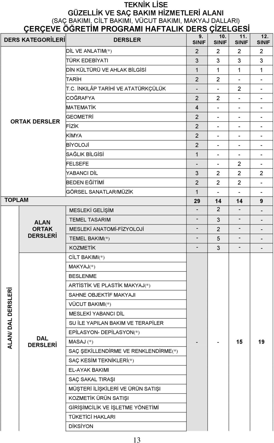 İNKILÂP TARİHİ VE ATATÜRKÇÜLÜK - - 2 - COĞRAFYA 2 2 - - MATEMATİK 4 - - - GEOMETRİ 2 - - - FİZİK 2 - - - KİMYA 2 - - - BİYOLOJİ 2 - - - SAĞLIK BİLGİSİ 1 - - - FELSEFE - - 2 - YABANCI DİL 3 2 2 2