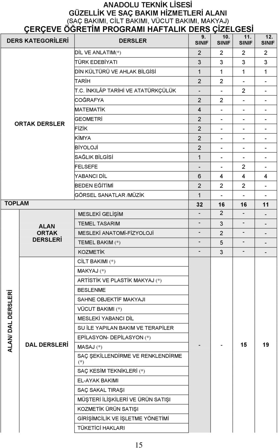 İNKILÂP TARİHİ VE ATATÜRKÇÜLÜK - - 2 - COĞRAFYA 2 2 - - MATEMATİK 4 - - - GEOMETRİ 2 - - - FİZİK 2 - - - KİMYA 2 - - - BİYOLOJİ 2 - - - SAĞLIK BİLGİSİ 1 - - - FELSEFE - - 2 - YABANCI DİL 6 4 4 4