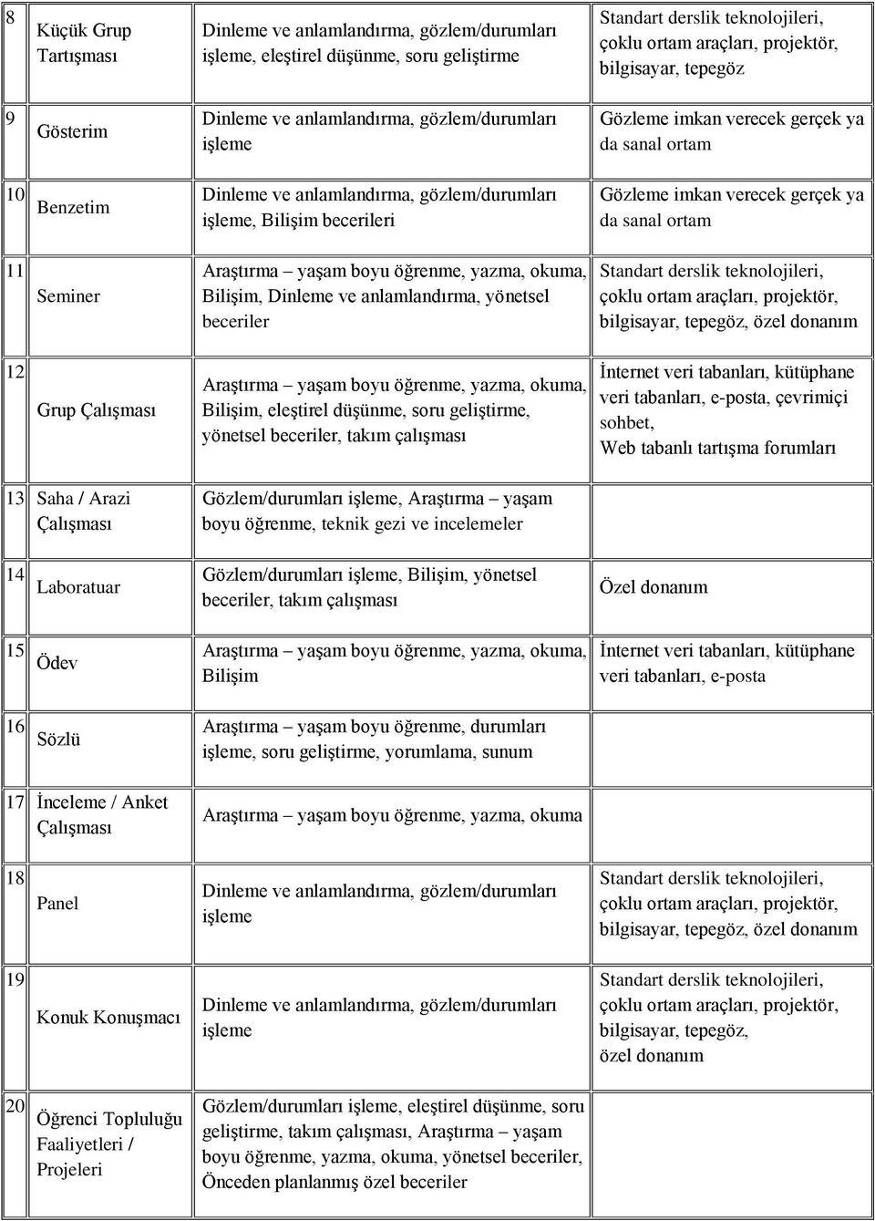 imkan verecek gerçek ya da sanal ortam 11 Seminer Araştırma yaşam boyu öğrenme, yazma, okuma, Bilişim, Dinleme ve anlamlandırma, yönetsel beceriler Standart derslik teknolojileri, çoklu ortam