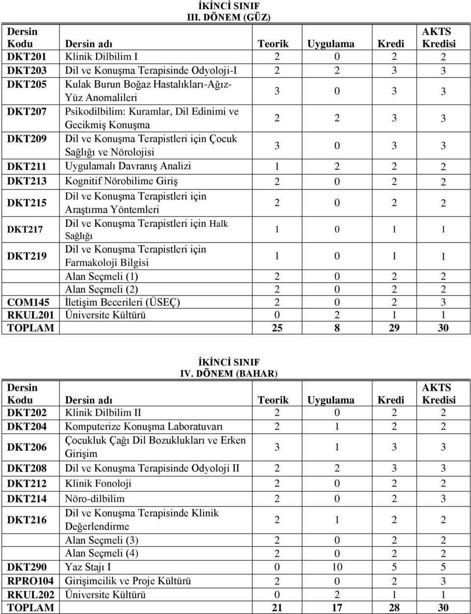 Psikodilbilim: Kuramlar, Dil Edinimi ve Gecikmiş Konuşma DKT209 Çocuk Sağlığı ve Nörolojisi 3 0 3 3 DKT211 Uygulamalı Davranış Analizi 1 2 2 2 DKT213 Kognitif Nörobilime Giriş DKT215 Araştırma