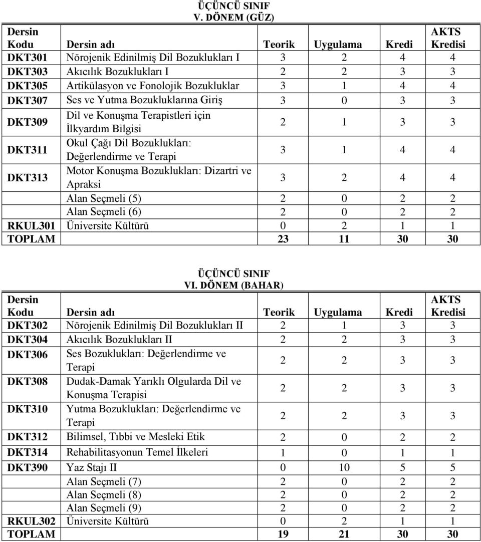 Yutma Bozukluklarına Giriş 3 0 3 3 DKT309 İlkyardım Bilgisi 2 1 3 3 DKT311 Okul Çağı Dil Bozuklukları: Değerlendirme ve Terapi 3 1 4 4 DKT313 Motor Konuşma Bozuklukları: Dizartri ve Apraksi 3 2 4 4