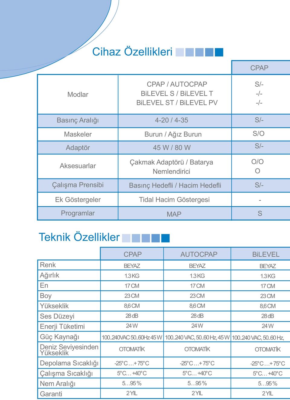 BEYAZ 1.3 KG BEYAZ 1.3 KG BEYAZ 1.3 KG En 17 CM 17 CM 17 CM Boy 23 CM 23 CM 23 CM Yükseklik 8,6 CM 8,6 CM 8,6 CM Ses Düzeyi 28 db 28 db 28 db Enerji Tüketimi 24 W 24 W 24 W Güç Kaynaðý 100..240VAC 50.