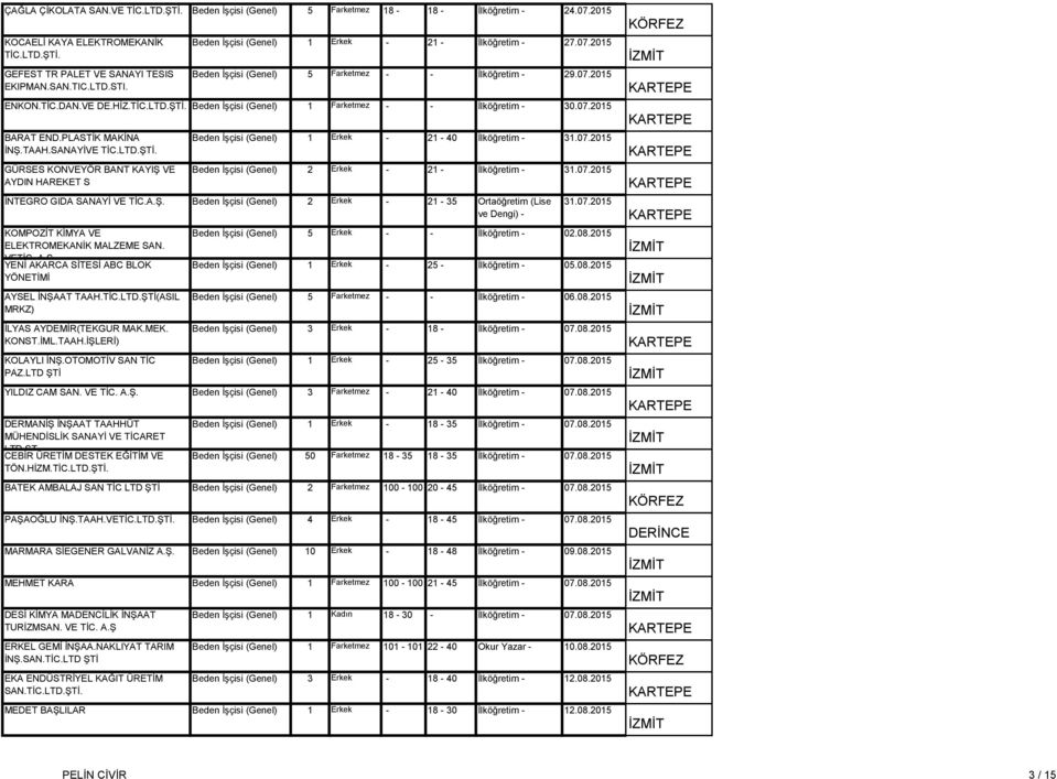 07.2015 BARAT END.PLASTİK MAKİNA İNŞ.TAAH.SANAYİVE GÜRSES KONVEYÖR BANT KAYIŞ VE AYDIN HAREKET S Beden İşçisi (Genel) 1 Erkek - 21-40 İlköğretim - 31.07.2015 Beden İşçisi (Genel) 2 Erkek - 21 - İlköğretim - 31.