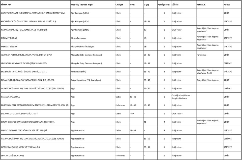 Ağır Kamyon Şoförü Erkek - 30-1 Okur Yazar - MEHMET DİZDAR Ahşap Boyamacı Erkek - 18-1 İlköğretim - MEHMET DİZDAR Ahşap Mobilya İmalatçısı Erkek - 18-1 İlköğretim - AKARHAN PETROL ÜRÜNLERİSAN. VE TİC.