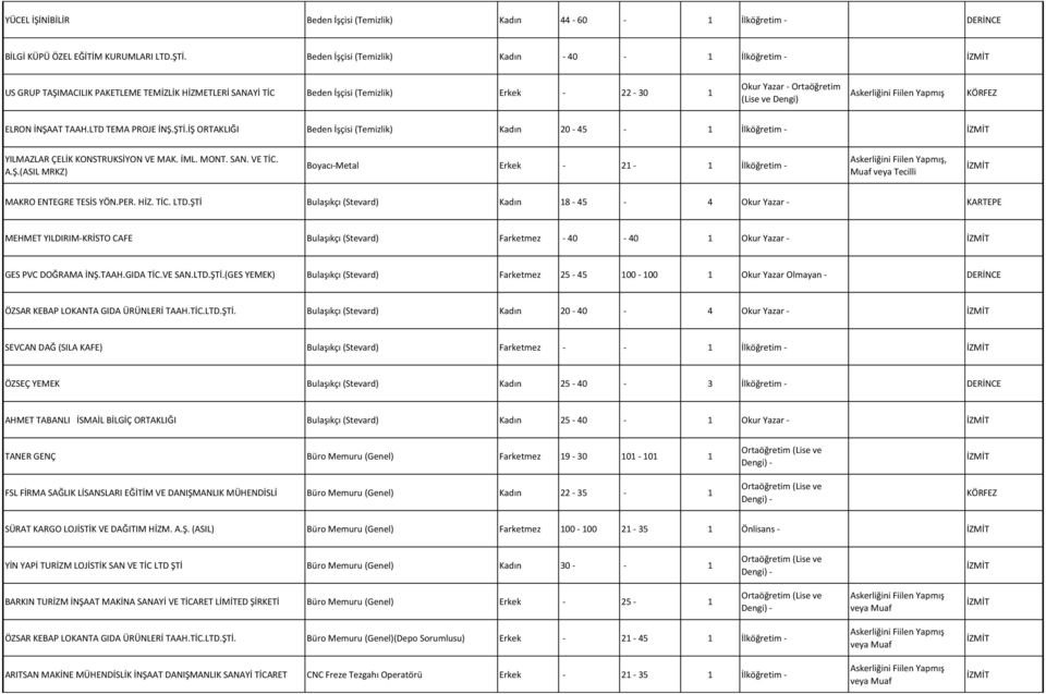 İNŞAAT TAAH.LTD TEMA PROJE İNŞ.ŞTİ.İŞ ORTAKLIĞI Beden İşçisi (Temizlik) Kadın 20-45 - 1 İlköğretim - YILMAZLAR ÇELİK KONSTRUKSİYON VE MAK. İML. MONT. SAN. VE TİC. A.Ş.(ASIL MRKZ) Boyacı-Metal Erkek - 21-1 İlköğretim -, MAKRO ENTEGRE TESİS YÖN.