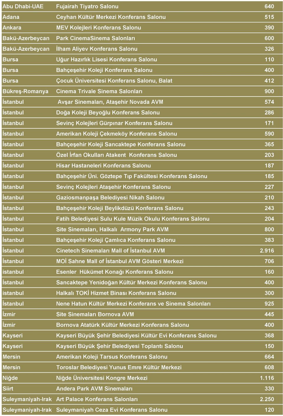 Cinema Trivale Sinema Salonları 900 İstanbul Avşar Sinemaları, Ataşehir Novada AVM 574 İstanbul Doğa Koleji Beyoğlu Konferans Salonu 286 İstanbul Sevinç Kolejleri Gürpınar Konferans Salonu 171