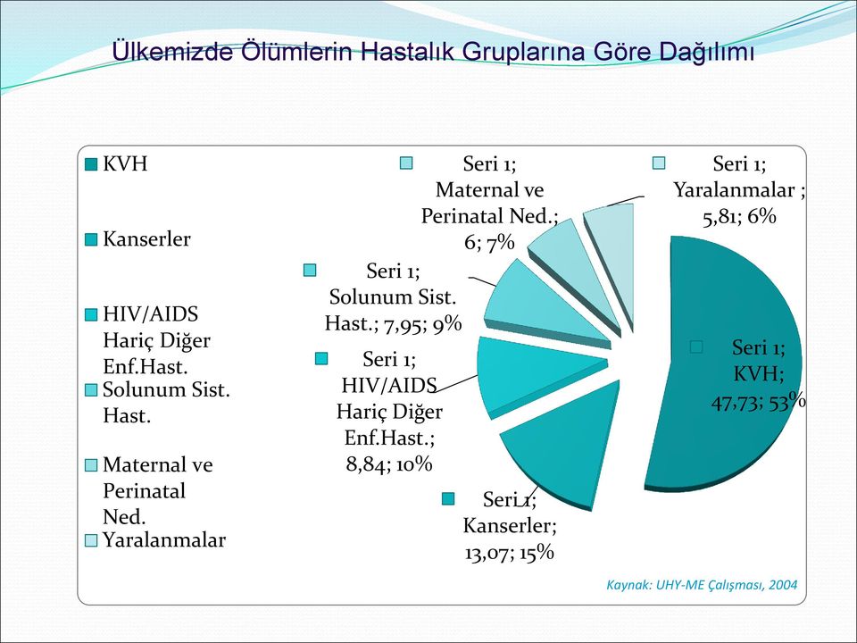 ; 6; 7% Seri 1; Solunum Sist. Hast.