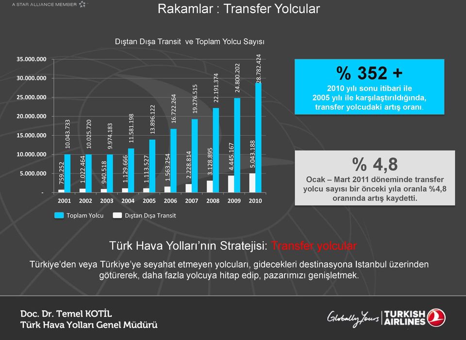 15.000.000 10.000.000 5.000.000-2001 2002 2003 2004 2005 2006 2007 2008 2009 2010 % 4,8 Ocak Mart 2011 döneminde transfer yolcu sayısı bir önceki yıla oranla %4,8 oranında artış kaydetti.