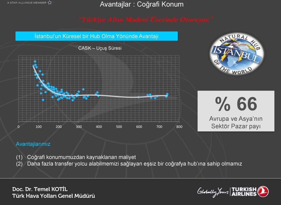 600 700 800 % 66 Avrupa ve Asya nın Sektör Pazar payı Avantajlarımız (1) Coğrafi