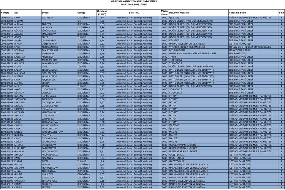 Kademe) 1600 DOĞU DİLLERİ (RUS DİLİ VE EDEBİYATI) EDEBİYAT FAKÜLTESİ 4 0901.05003 ALTINAY ABİROVA KIRGIZİSTAN 3,85 Akademik Başarı Bursu (1.