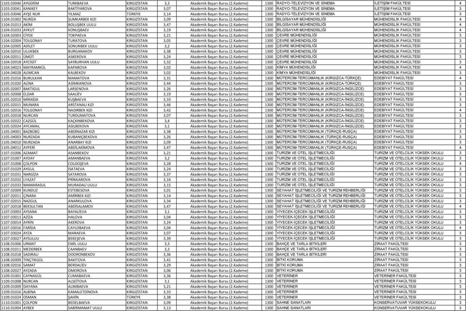 Kademe) 1300 RADYO-TELEVİZYON VE SİNEMA İLETİŞİM FAKÜLTESİ 3 1104.01002 NURİZA ŞUMKARBEK KIZI KIRGIZİSTAN 3,09 Akademik Başarı Bursu (2.