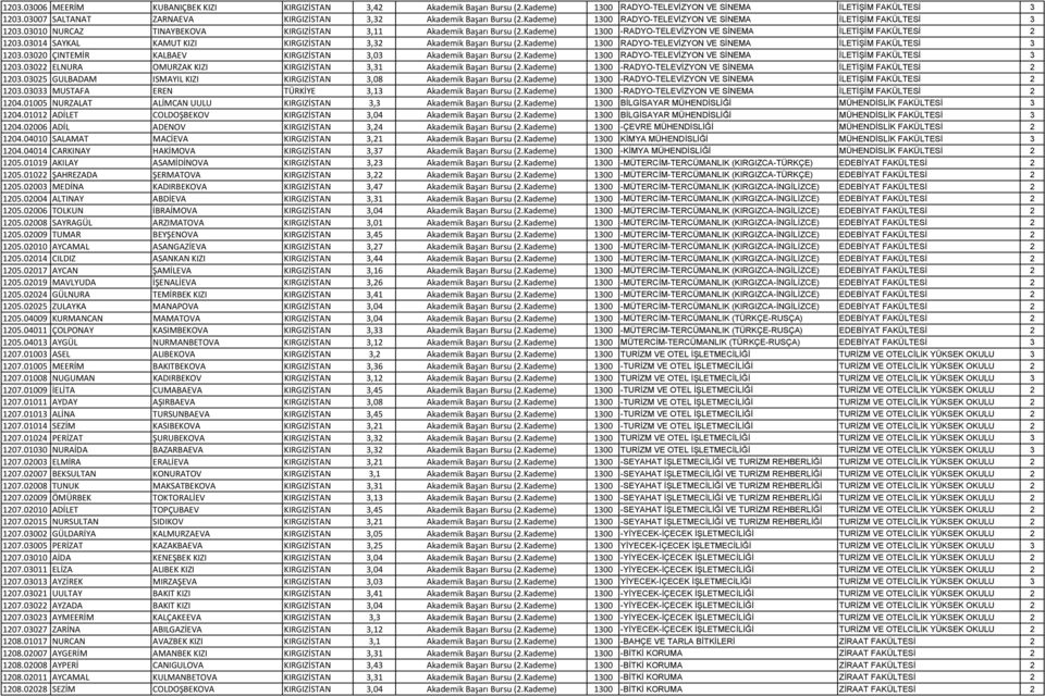 Kademe) 1300 -RADYO-TELEVİZYON VE SİNEMA İLETİŞİM FAKÜLTESİ 2 1203.03014 SAYKAL KAMUT KIZI KIRGIZİSTAN 3,32 Akademik Başarı Bursu (2.Kademe) 1300 RADYO-TELEVİZYON VE SİNEMA İLETİŞİM FAKÜLTESİ 3 1203.