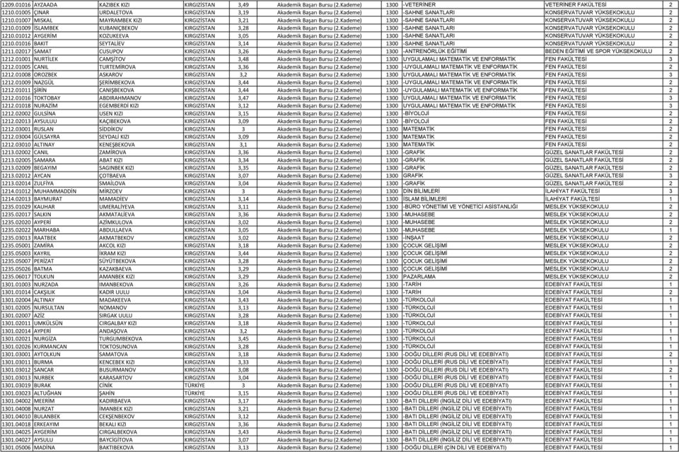 Kademe) 1300 -SAHNE SANATLARI KONSERVATUVAR YÜKSEKOKULU 2 1210.01012 AYGERİM KOZUKEEVA KIRGIZİSTAN 3,05 Akademik Başarı Bursu (2.Kademe) 1300 -SAHNE SANATLARI KONSERVATUVAR YÜKSEKOKULU 2 1210.01016 BAKIT SEYTALİEV KIRGIZİSTAN 3,14 Akademik Başarı Bursu (2.