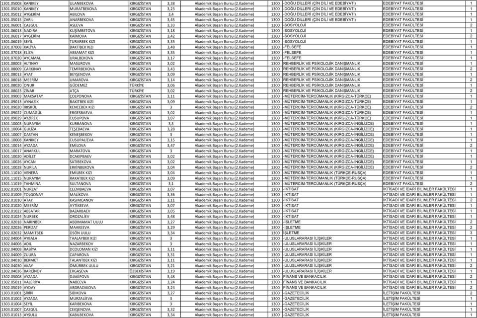 05012 AYGERİM ABILOVA KIRGIZİSTAN 3,4 Akademik Başarı Bursu (2.Kademe) 1300 -DOĞU DİLLERİ (ÇİN DİLİ VE EDEBİYATI) EDEBİYAT FAKÜLTESİ 1 1301.