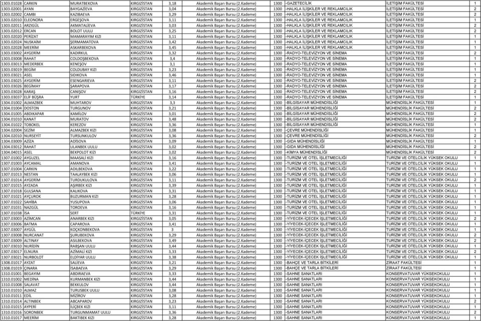 Kademe) 1300 -HALKLA İLİŞKİLER VE REKLAMCILIK İLETİŞİM FAKÜLTESİ 2 1303.02010 ELEONORA ERGEŞOVA KIRGIZİSTAN 3,11 Akademik Başarı Bursu (2.