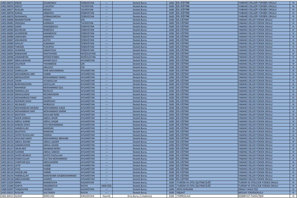 00079 NURJAMOL SOİBNAZAROVA ÖZBEKİSTAN Destek Bursu 1600 DİL EĞİTİMİ YABANCI DİLLER YÜKSEK OKULU H 1405.00080 MAIMAITIKARI AXIMU ÇİN Destek Bursu 1600 DİL EĞİTİMİ YABANCI DİLLER YÜKSEK OKULU H 1405.