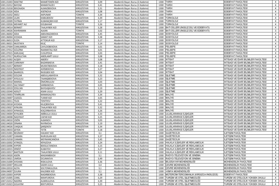 Kademe) 1300 TARİH EDEBİYAT FAKÜLTESİ 4 1001.01032 ARZU AKPUNAR TÜRKİYE 3,34 Akademik Başarı Bursu (2.Kademe) 1300 TARİH EDEBİYAT FAKÜLTESİ 4 1001.02004 ULAN KABILBEKOV KIRGIZİSTAN 3,39 Akademik Başarı Bursu (2.