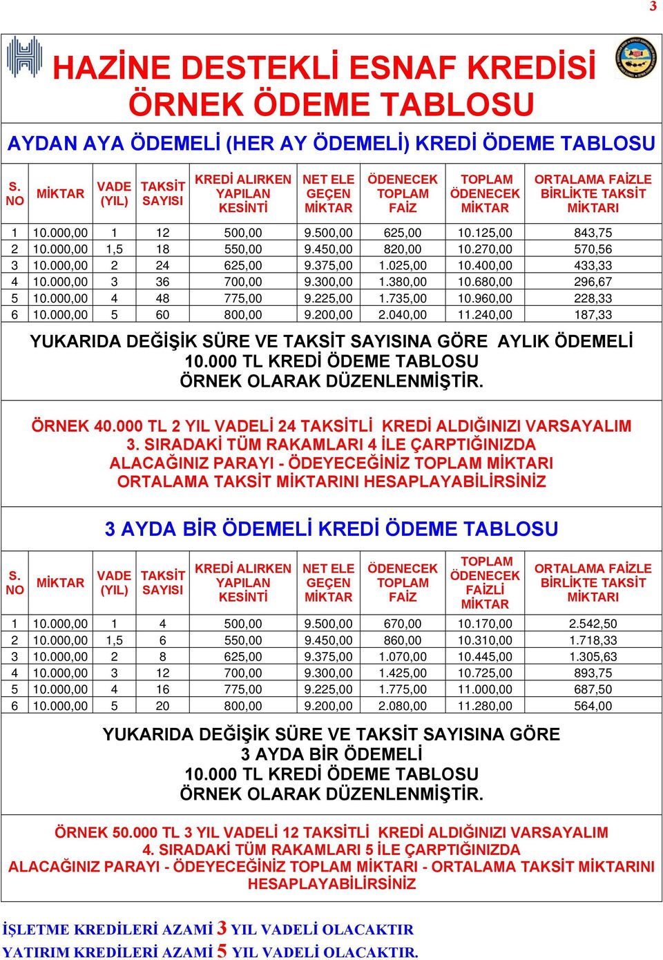 125,00 843,75 2 10.000,00 1,5 18 550,00 9.450,00 820,00 10.270,00 570,56 3 10.000,00 2 24 625,00 9.375,00 1.025,00 10.400,00 433,33 4 10.000,00 3 36 700,00 9.300,00 1.380,00 10.680,00 296,67 5 10.