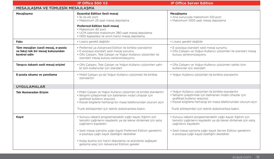 saat mesaj depolama Lisans gerekli değildir Tüm mesajları (sesli mesaj, e-posta ve faks) tek bir mesaj kutusundan kontrol edin Tarayıcı tabanlı sesli mesaj erişimi E-posta okuma ve yanıtlama